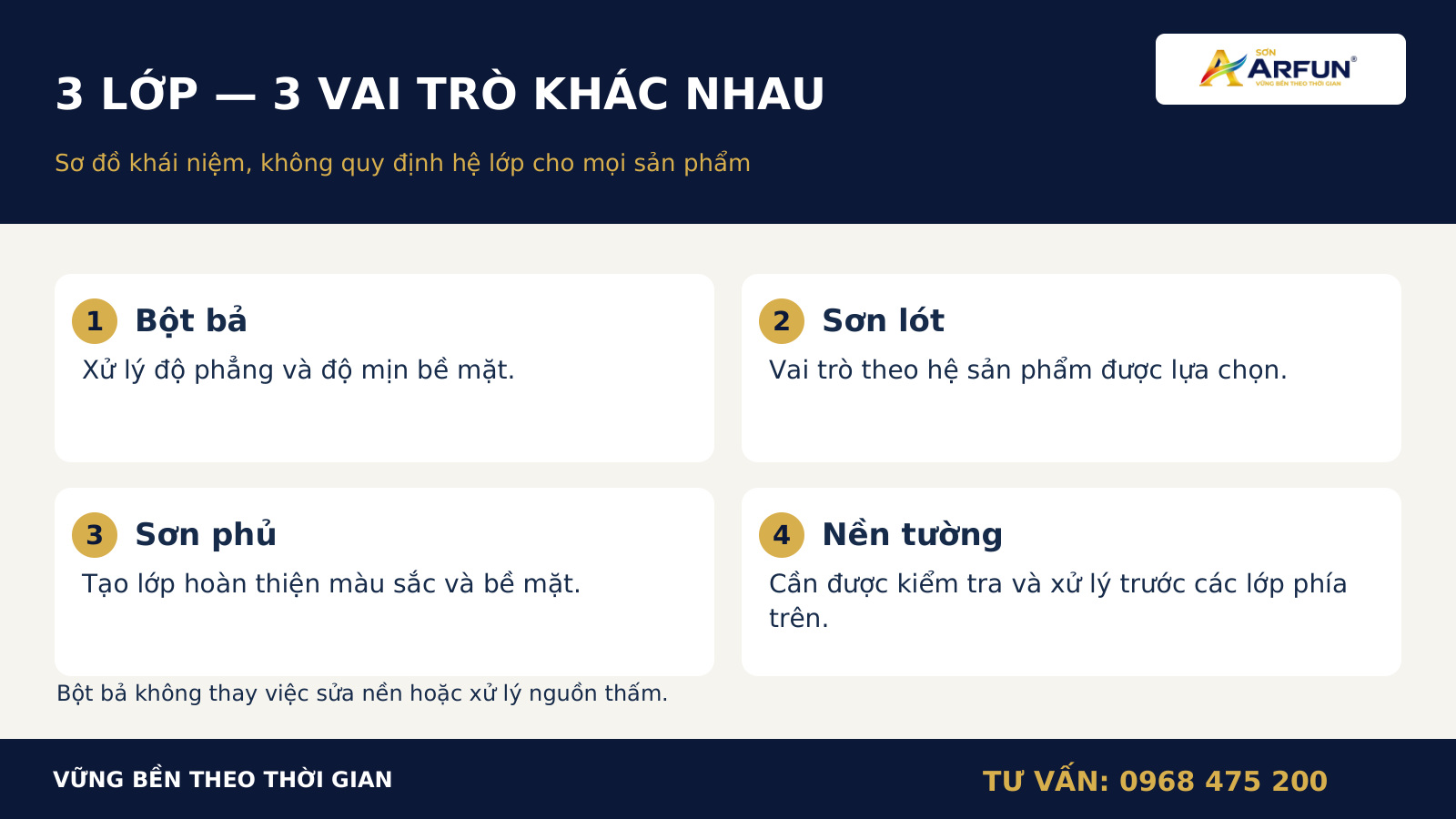 Vai trò khác nhau của nền tường, bột bả, sơn lót và sơn phủ.