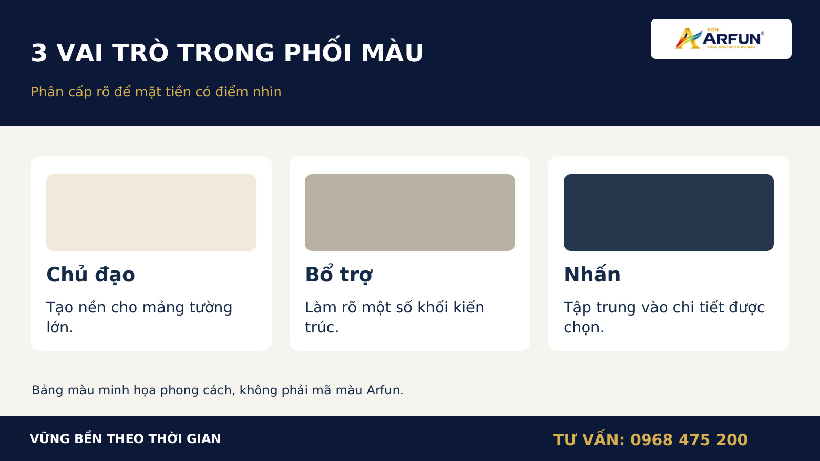 Ba vai trò của màu chủ đạo, màu bổ trợ và màu nhấn trên mặt tiền.