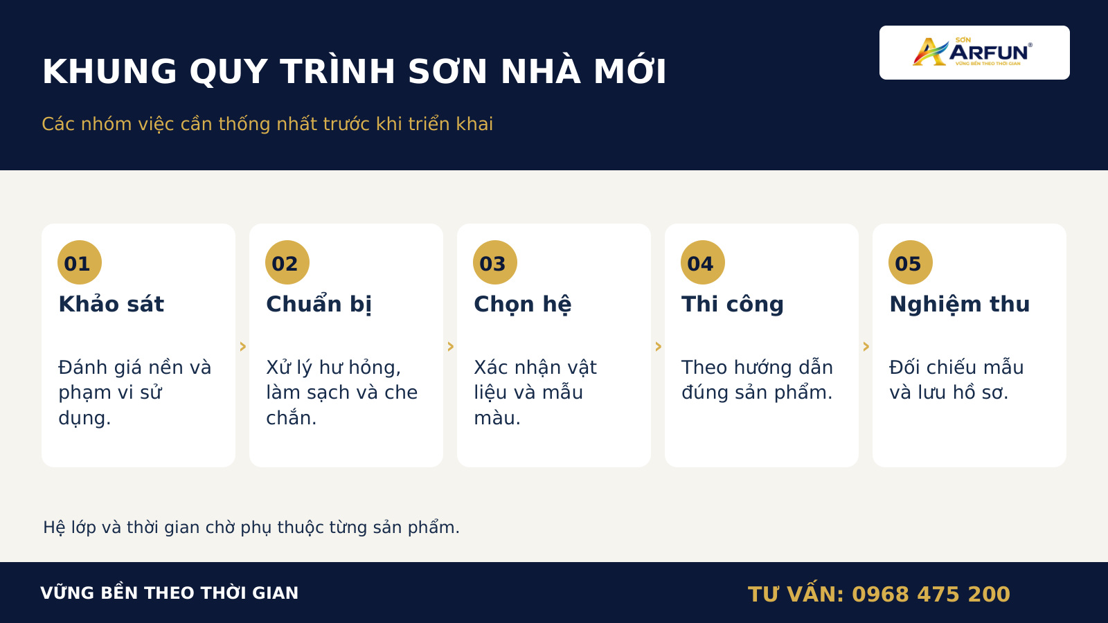 Khung quy trình sơn nhà mới từ khảo sát đến nghiệm thu.